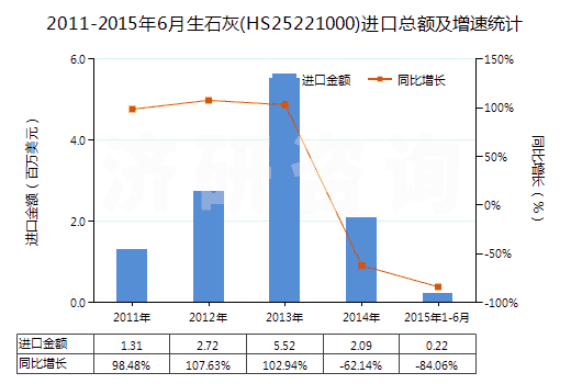 2011-2015年6月生石灰(HS25221000)進口總額及增速統(tǒng)計